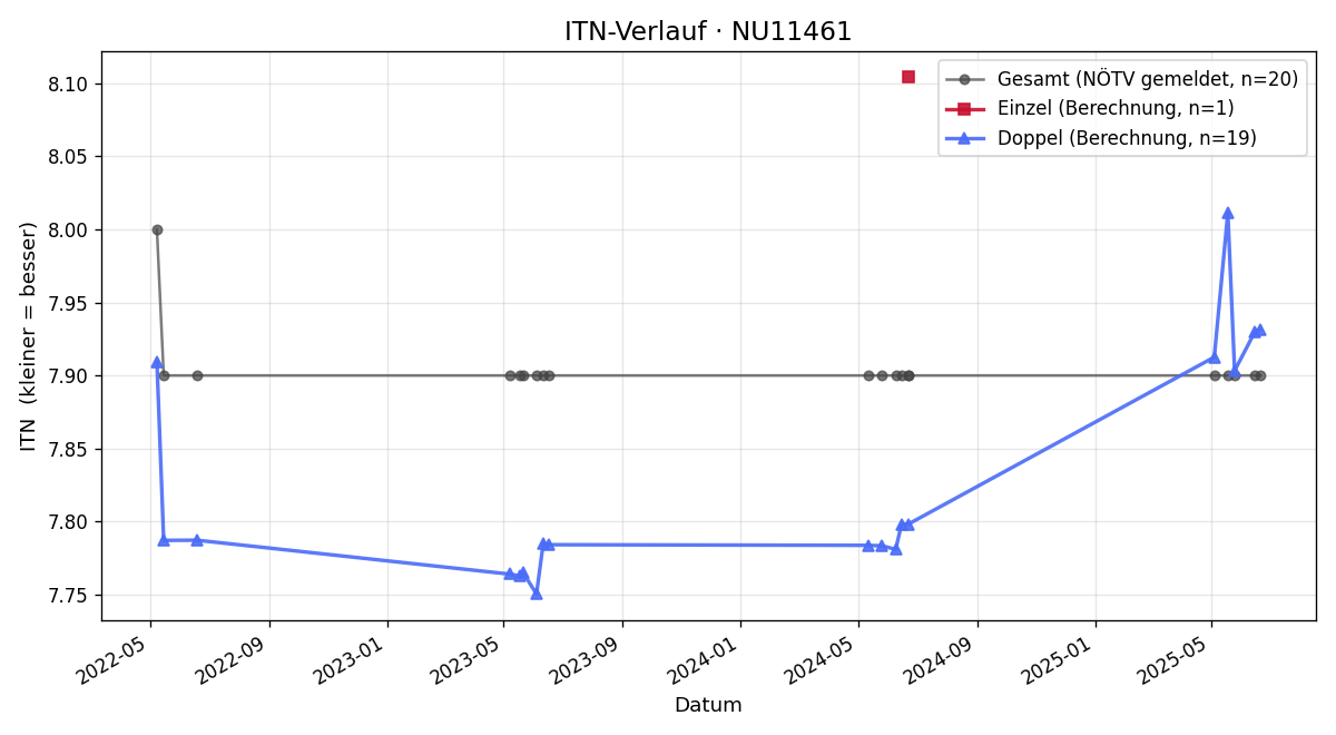 ITN-Verlauf Walter Hörndler