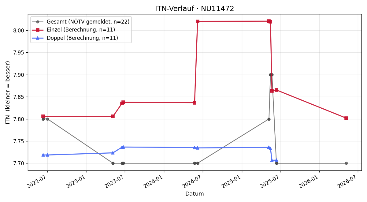 ITN-Verlauf Michael Märkl