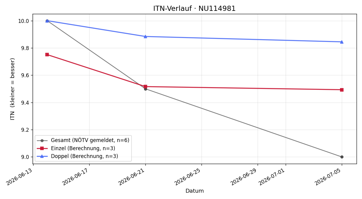 ITN-Verlauf Johannes Stimpfl