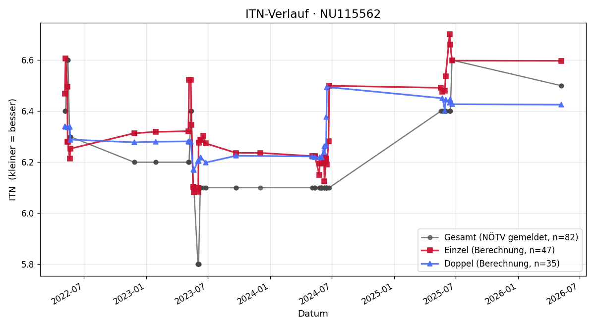 ITN-Verlauf Stefan Korntheuer