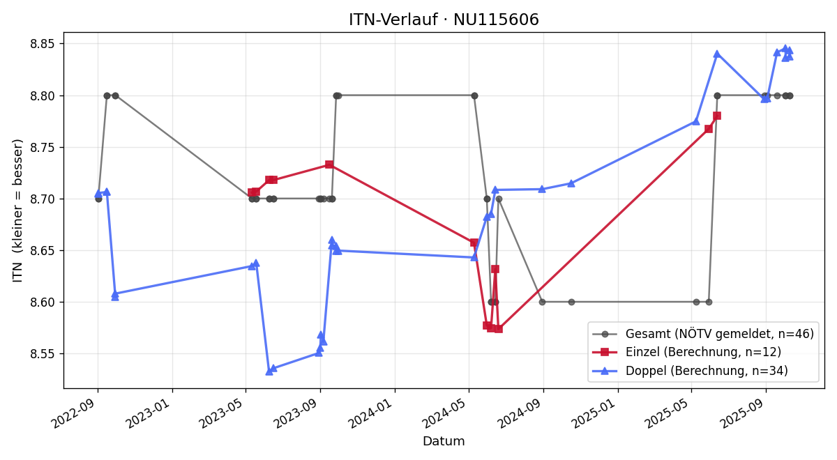 ITN-Verlauf Herbert Waldhör