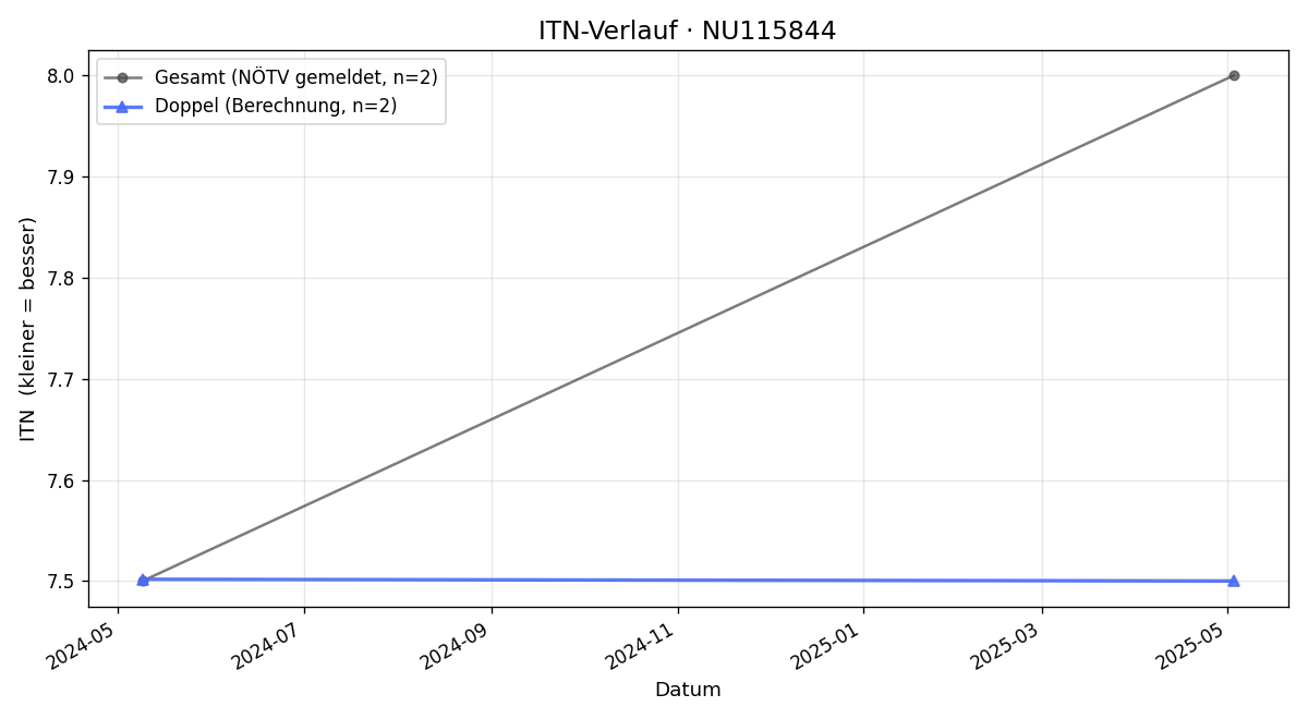 ITN-Verlauf Moritz Fischer