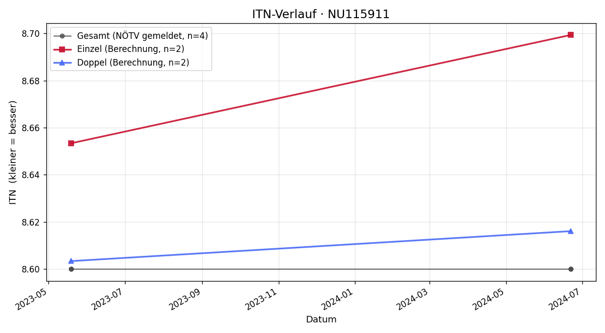 ITN-Verlauf Karl Fischer