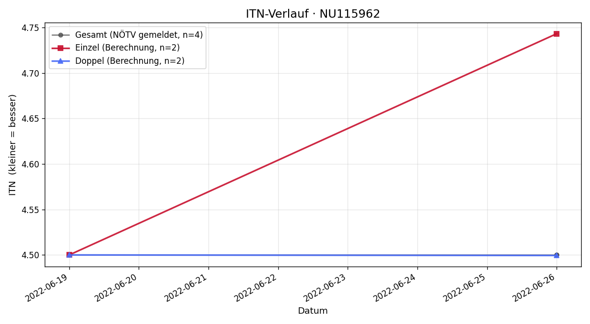 ITN-Verlauf Harald Bieringer