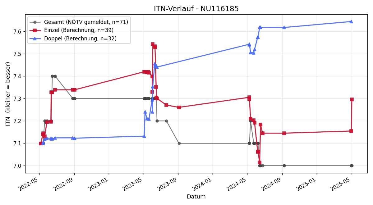 ITN-Verlauf Peter Eigenschink