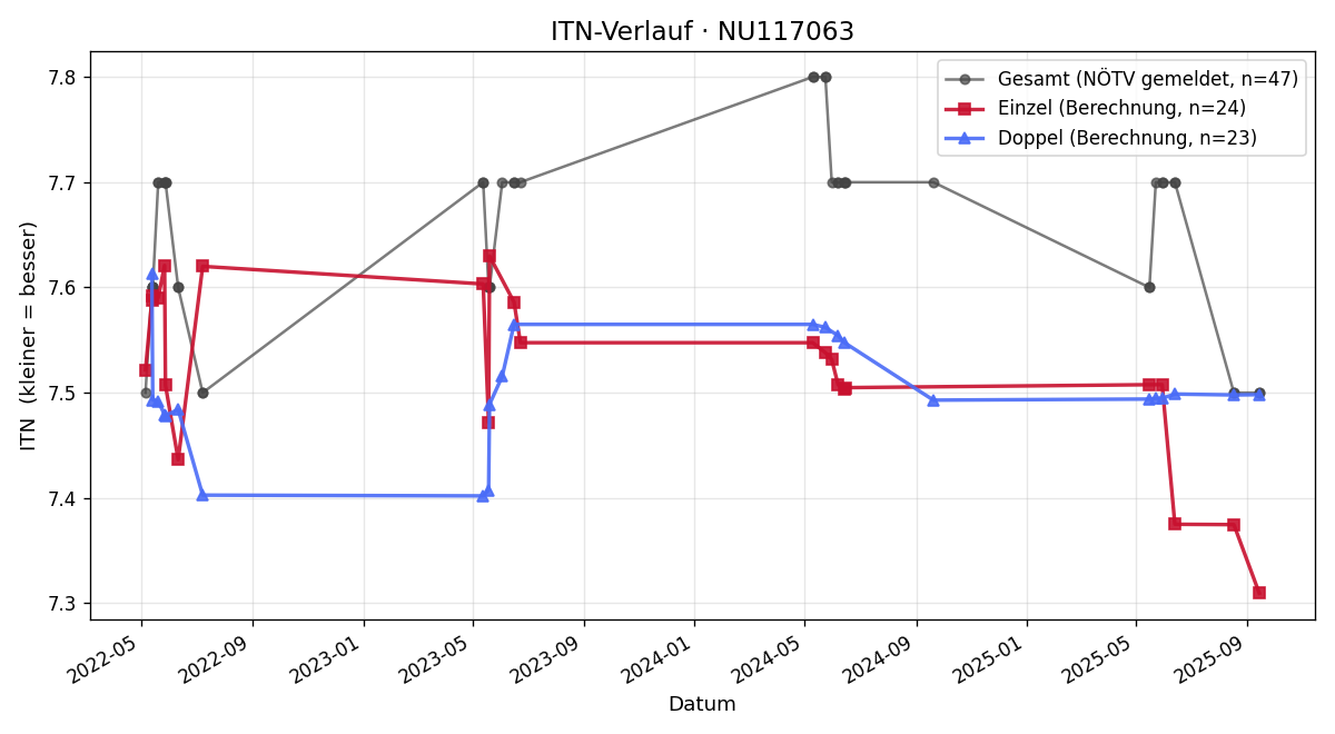 ITN-Verlauf Günther Pichler