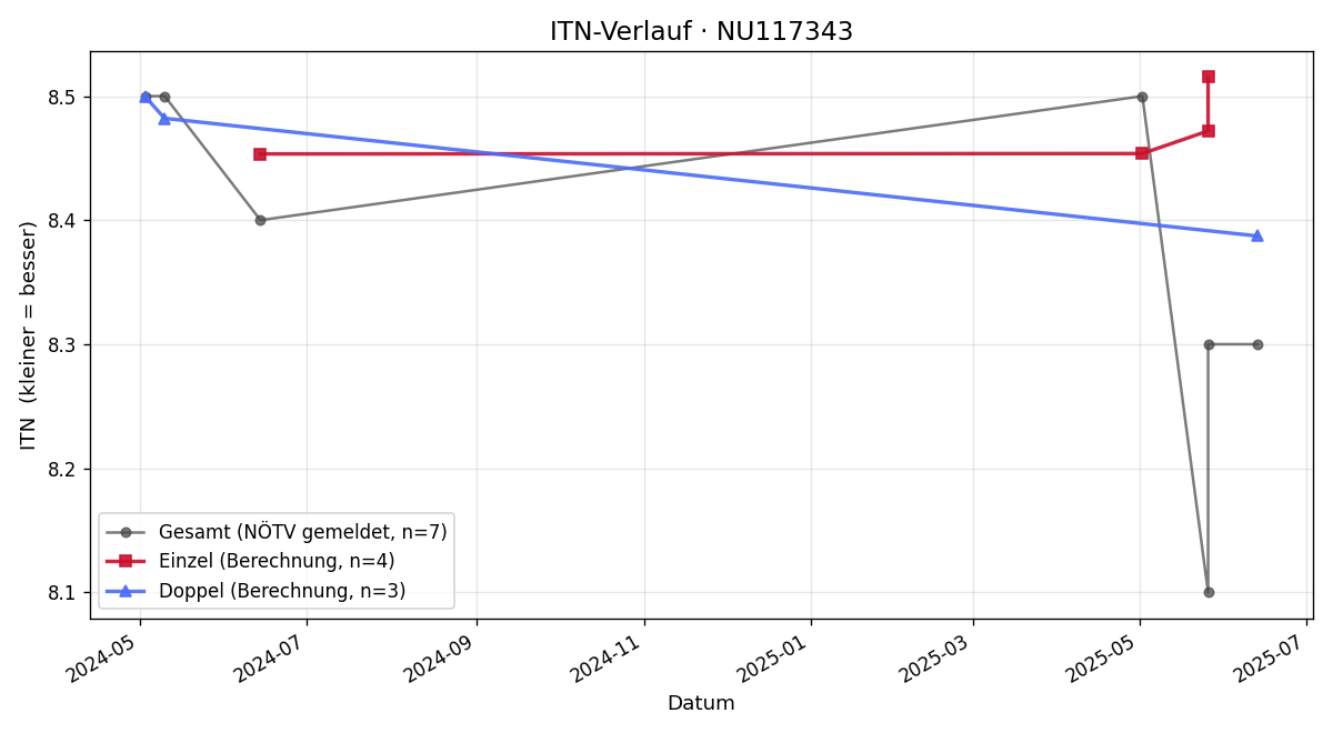 ITN-Verlauf Walter Scholz