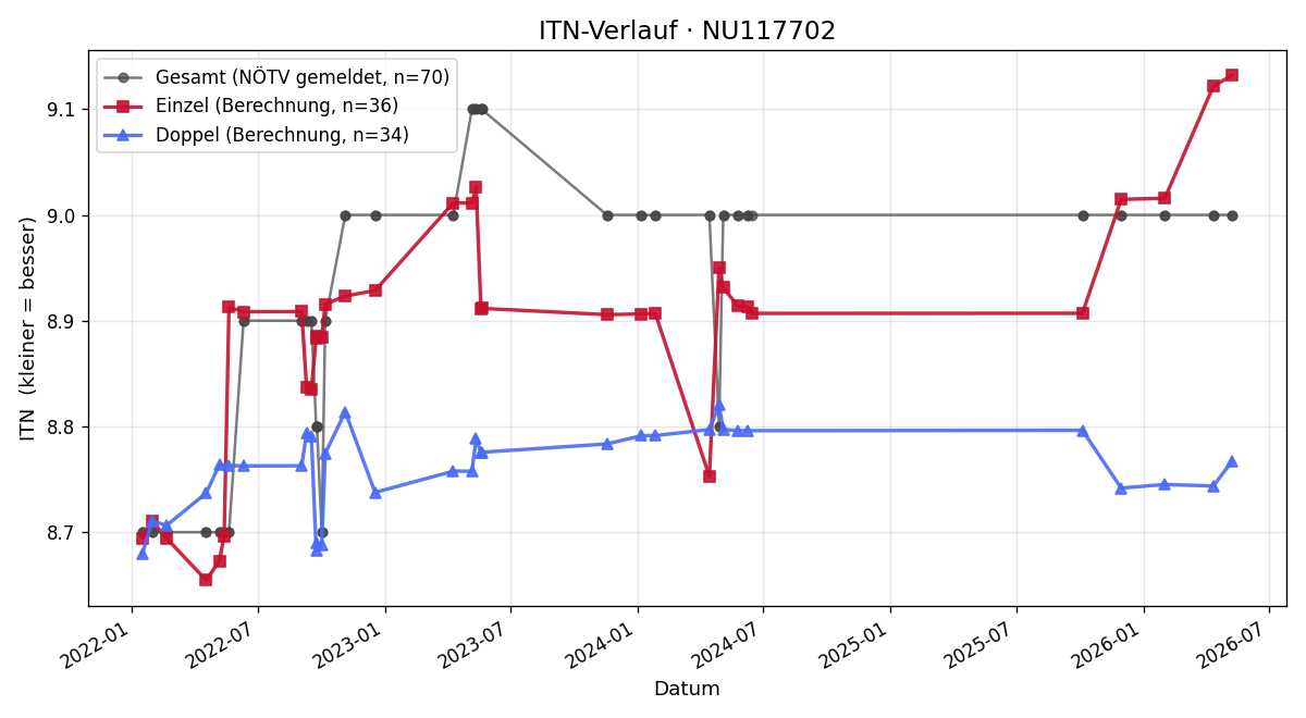 ITN-Verlauf Anita Höfinger