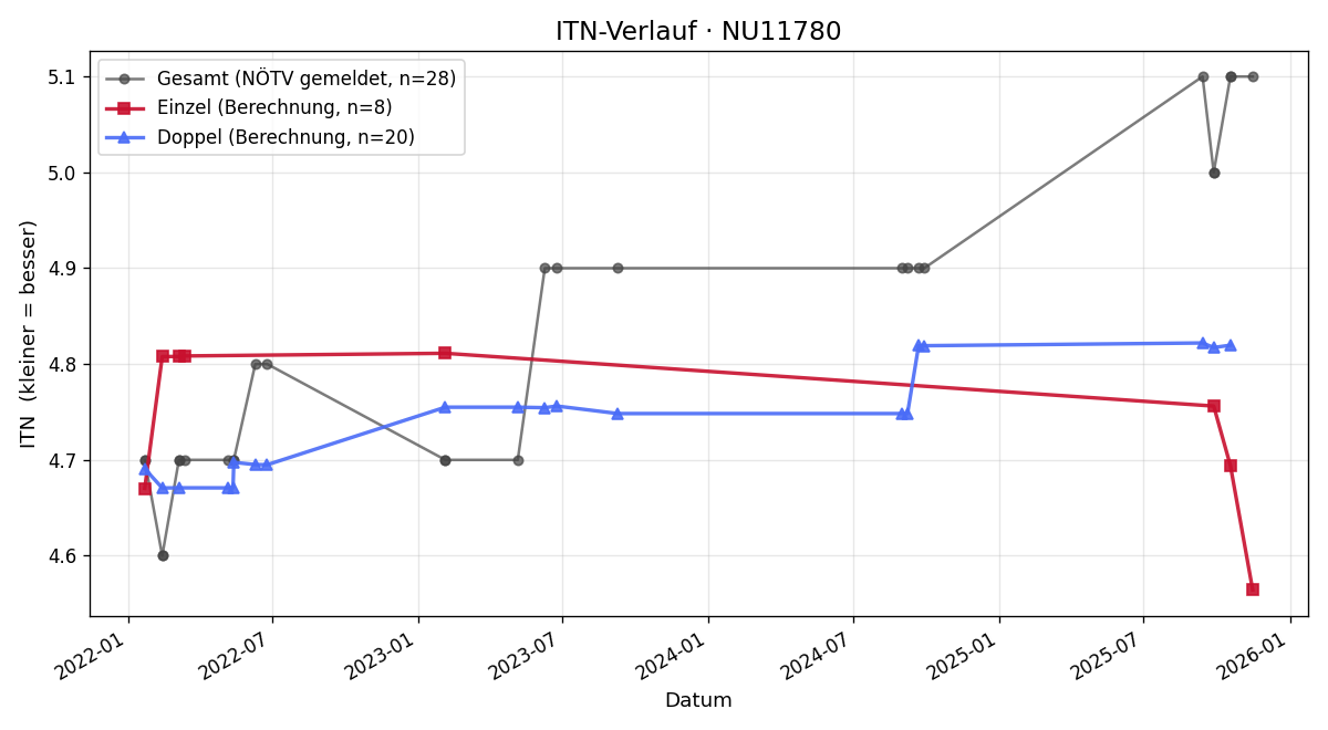 ITN-Verlauf Klaus Grabler