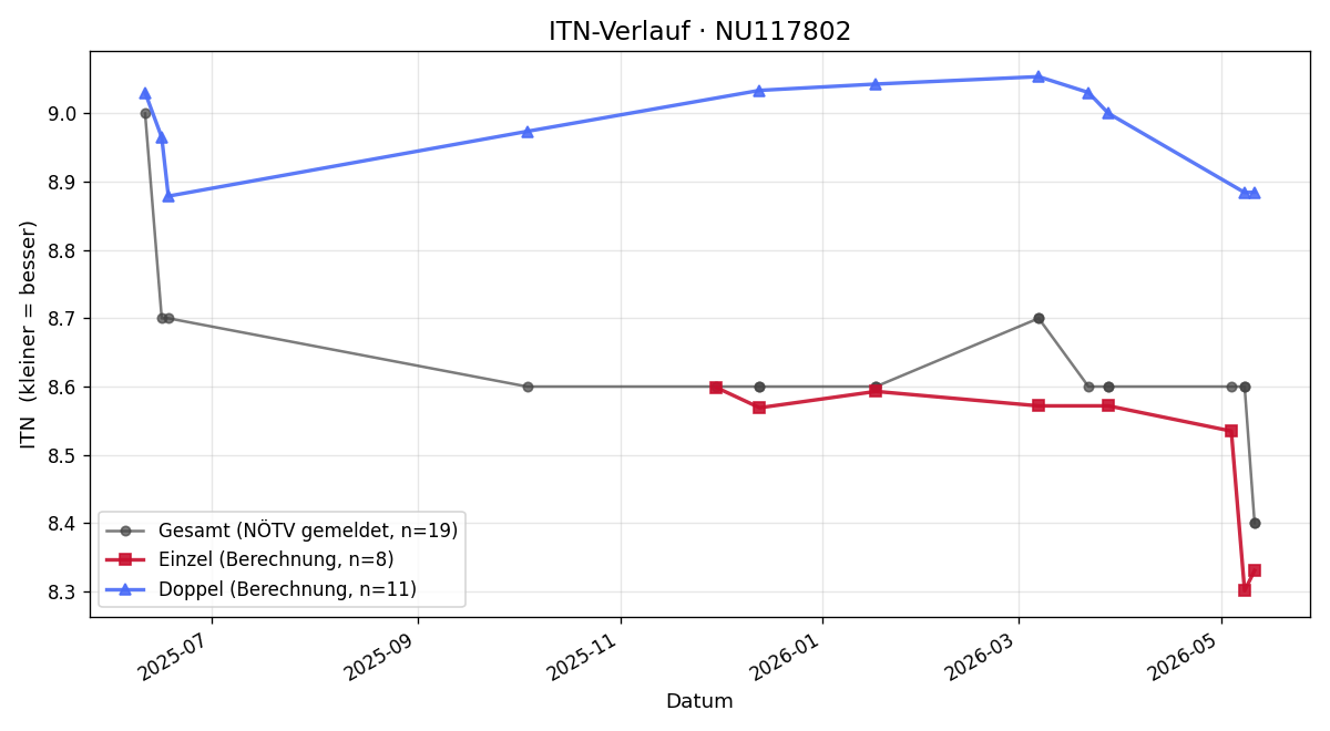 ITN-Verlauf Harald Bräuer