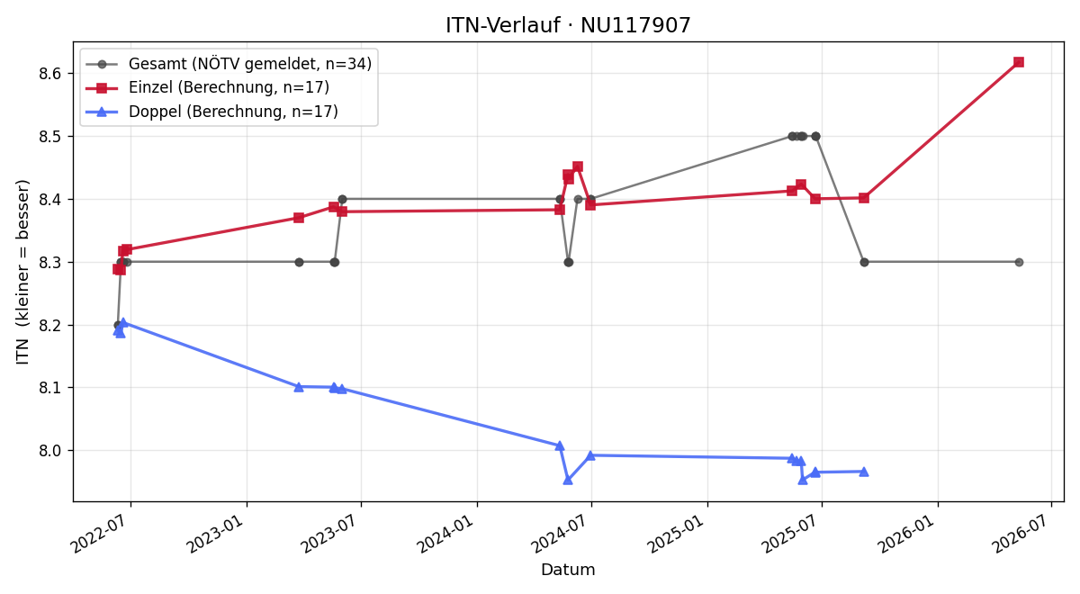 ITN-Verlauf Leopold Heigl-Auer