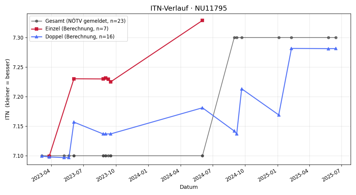 ITN-Verlauf Richard Proidl