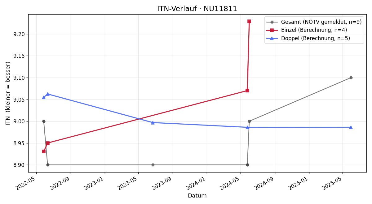 ITN-Verlauf Karin Rzepa