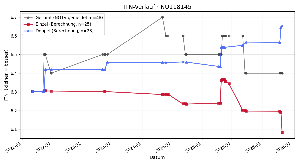 ITN-Verlauf Martin Wölfel
