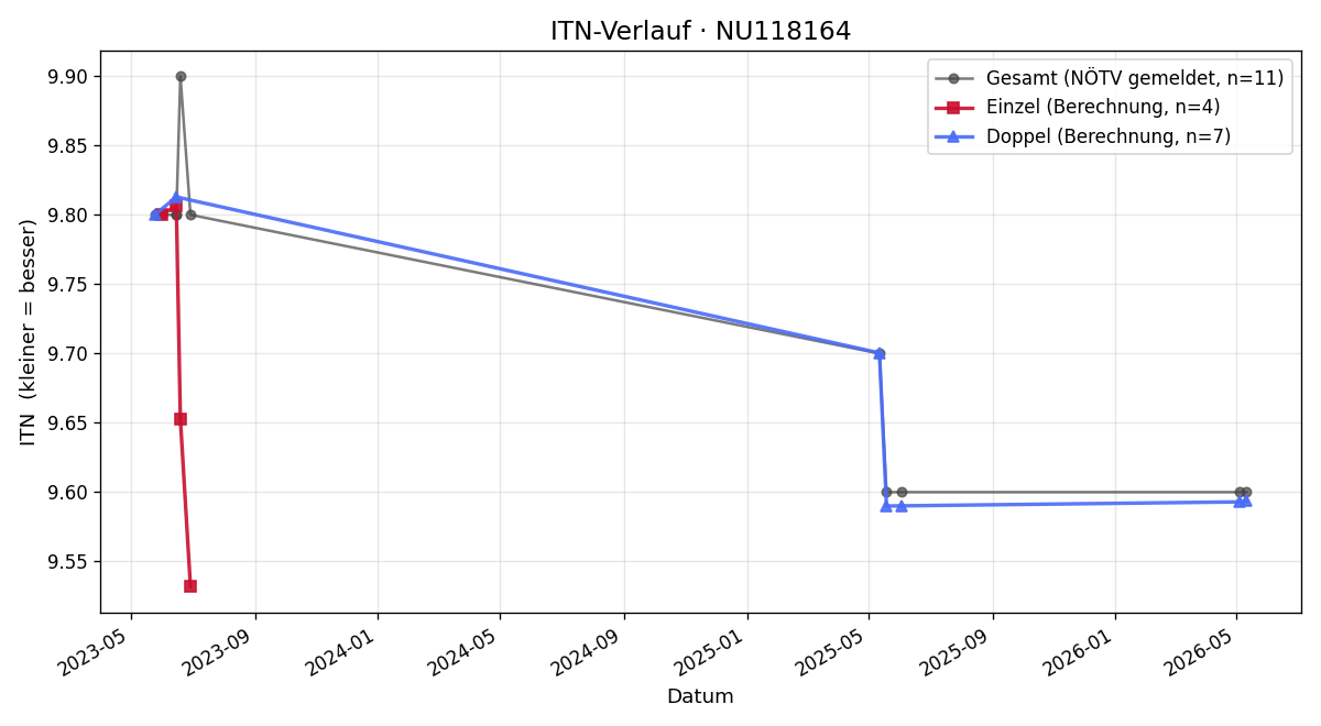 ITN-Verlauf Herbert Kroll