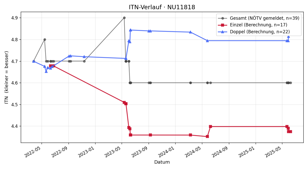 ITN-Verlauf Rainer Alfons
