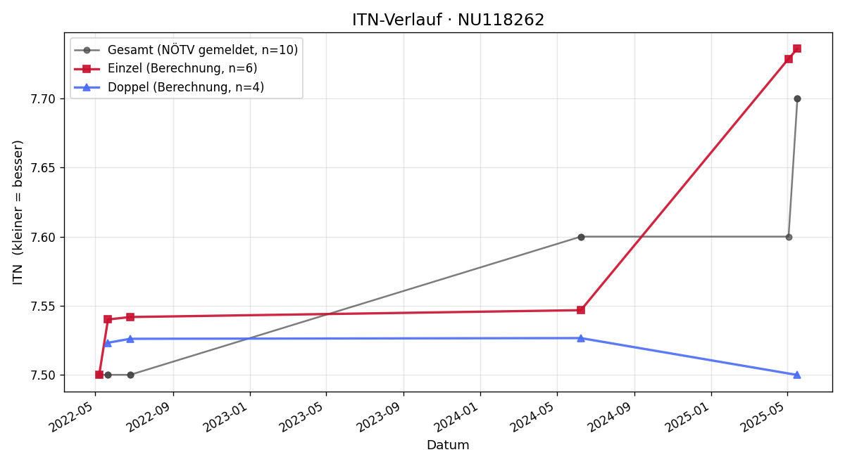 ITN-Verlauf Kerstin König