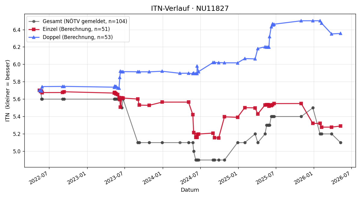 ITN-Verlauf Rainer Innerhofer