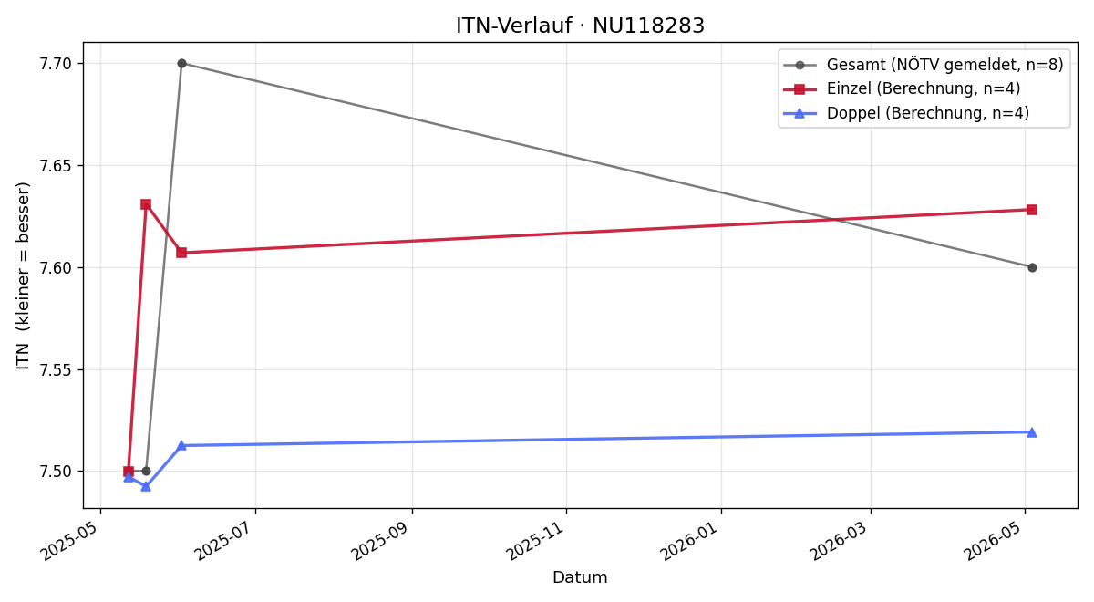 ITN-Verlauf Ernst Drabek