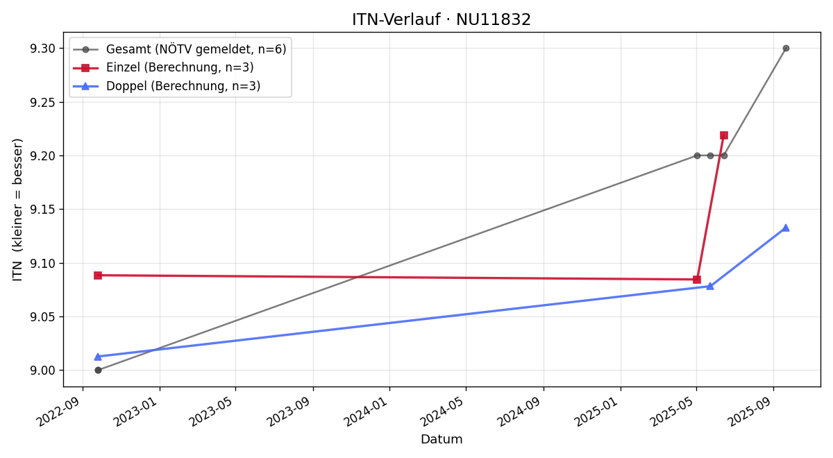 ITN-Verlauf Gerda Höfferl