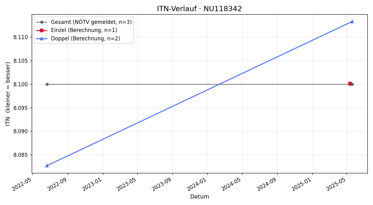 ITN-Verlauf Georg Tutschek