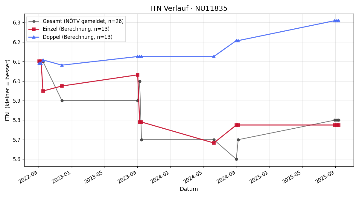 ITN-Verlauf Manfred Kunisch