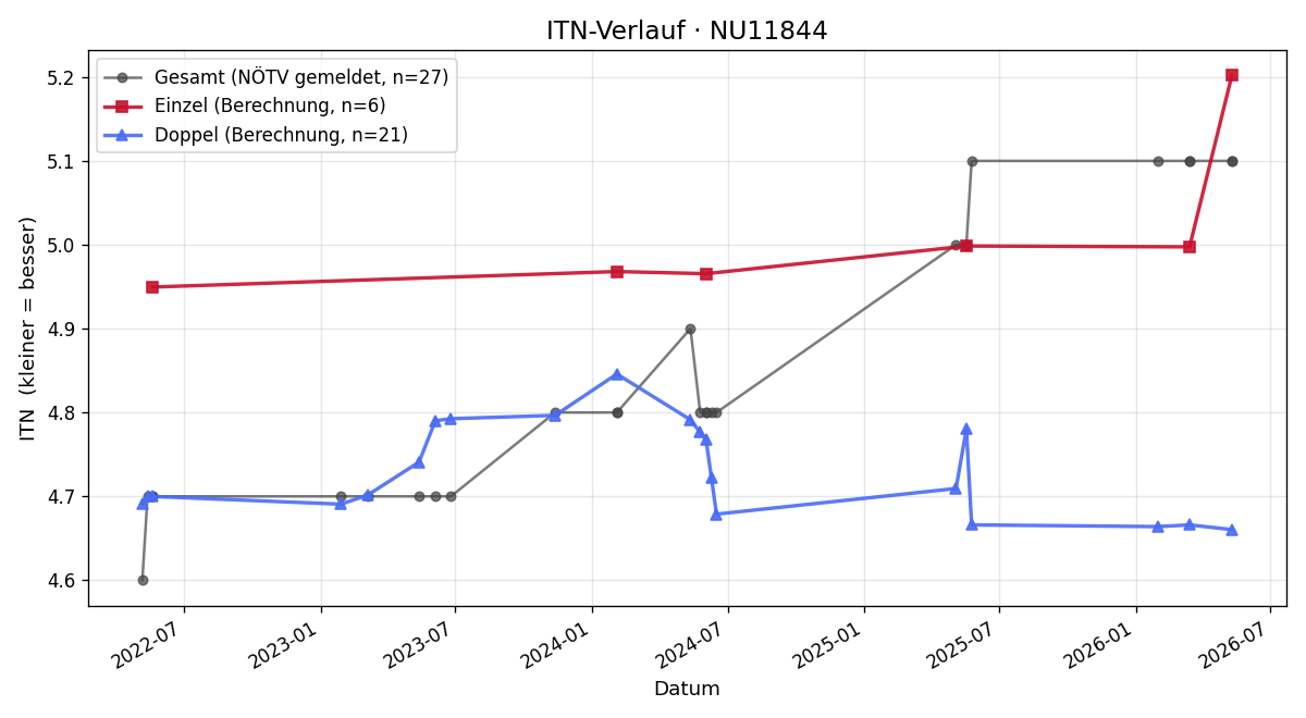 ITN-Verlauf Patrick Pilsinger