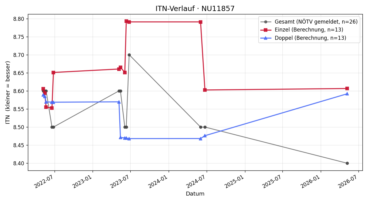 ITN-Verlauf Herwig Kuran