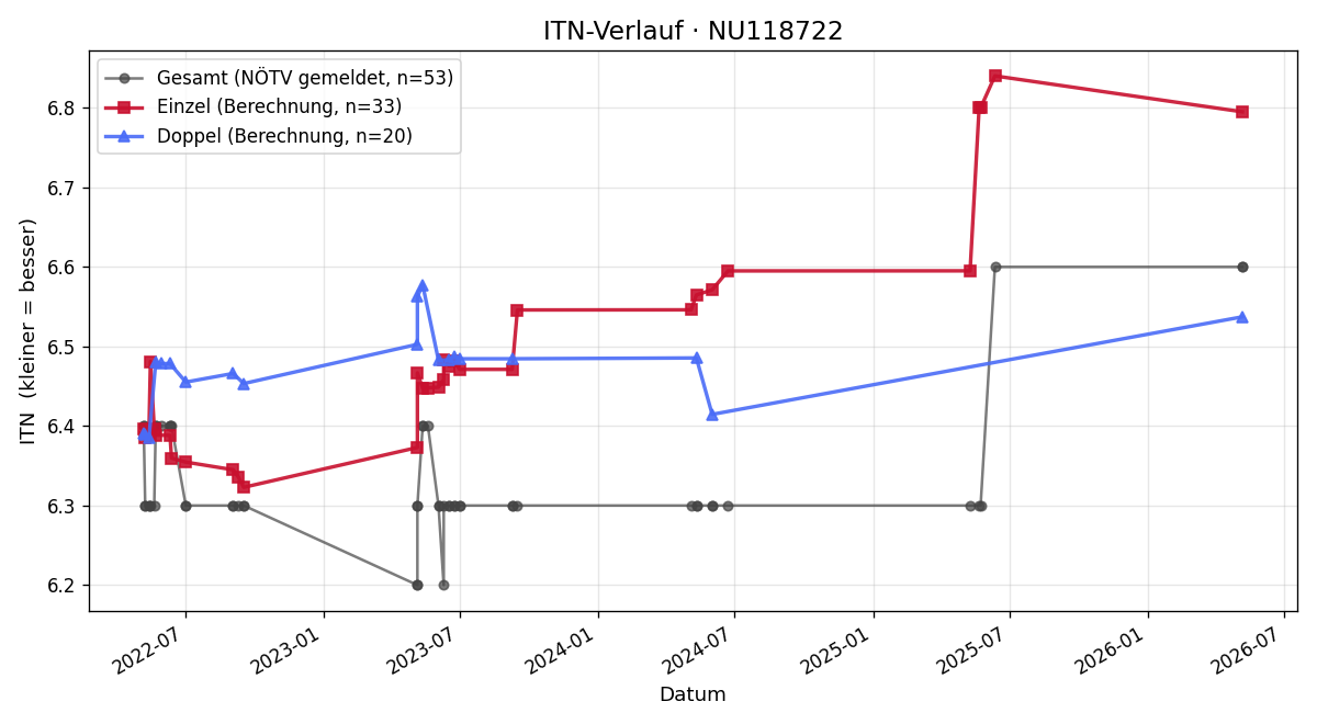 ITN-Verlauf Christian Spanner