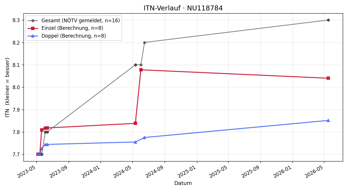 ITN-Verlauf Florian Harold