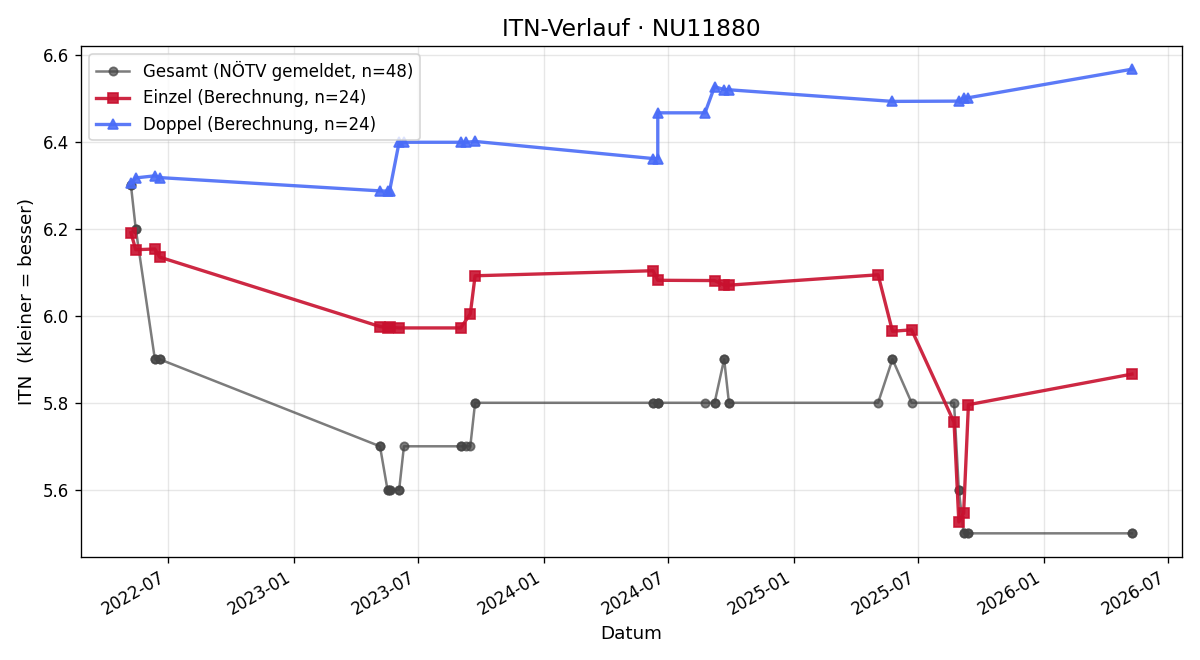 ITN-Verlauf Lukas Lohninger