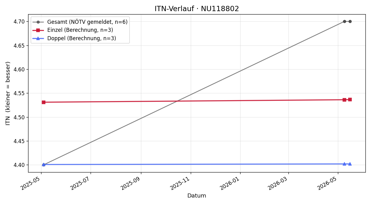 ITN-Verlauf Peter Ofner