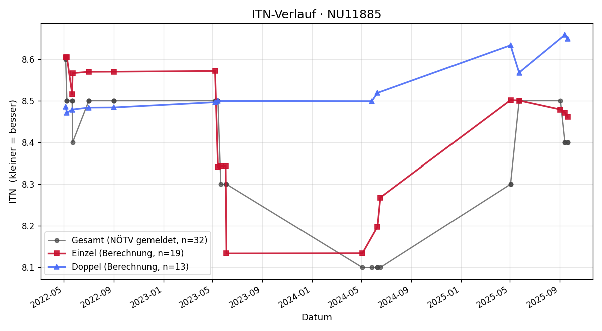 ITN-Verlauf Walter Anzböck