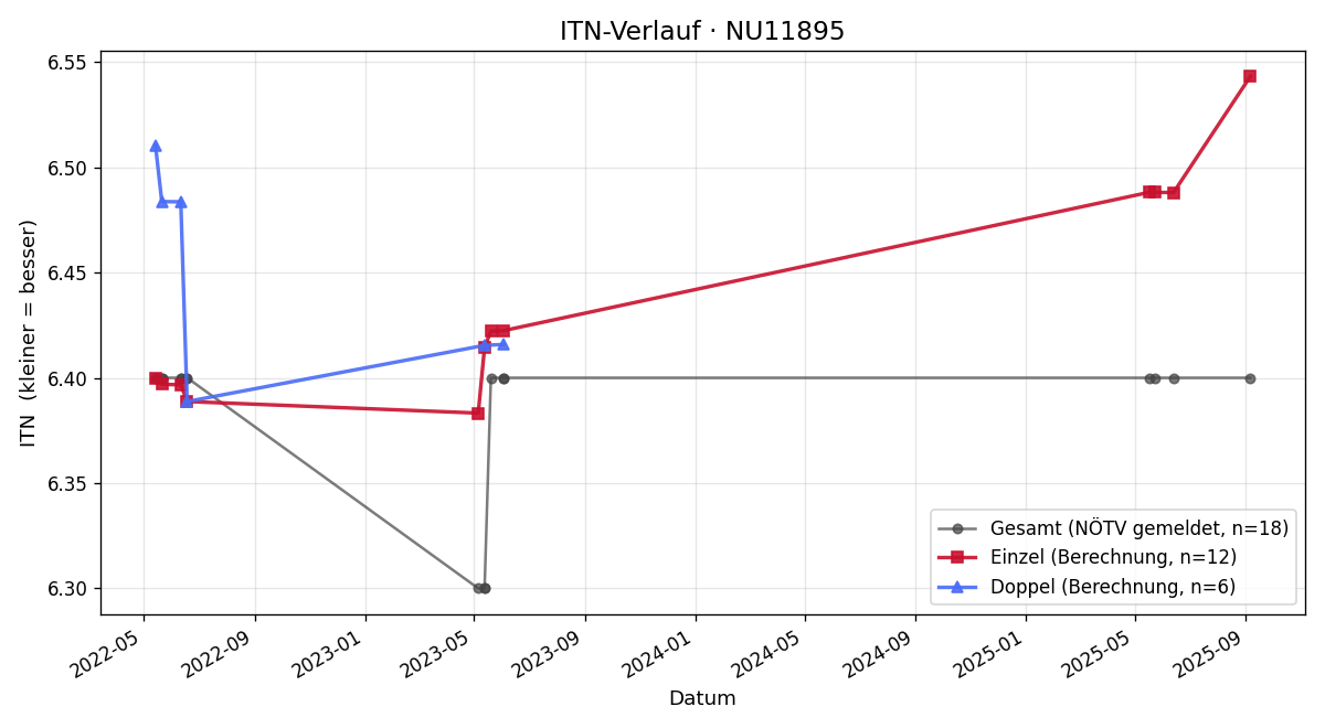 ITN-Verlauf Gerhard Luef