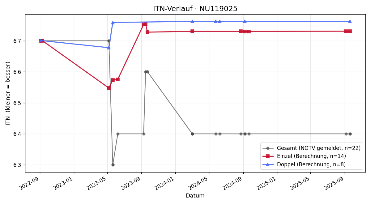 ITN-Verlauf Patrick Schrönkhammer