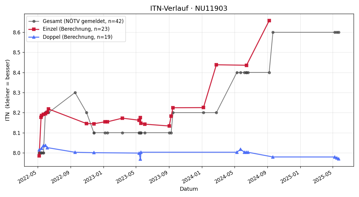 ITN-Verlauf Dorli Gsenger