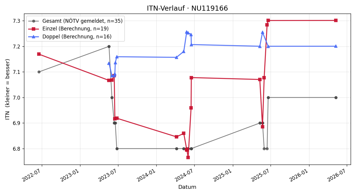 ITN-Verlauf Stephan Pruckmoser