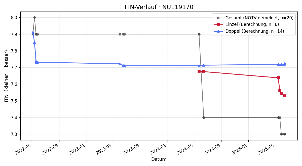 ITN-Verlauf Peter Gastinger