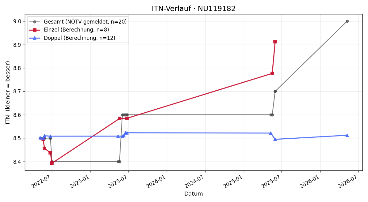 ITN-Verlauf Brigitte Reisinger