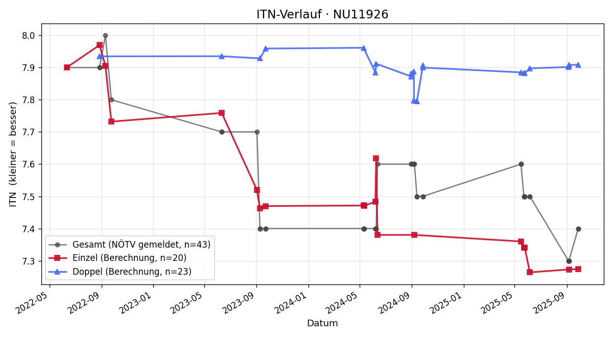 ITN-Verlauf Wolfgang Pertl