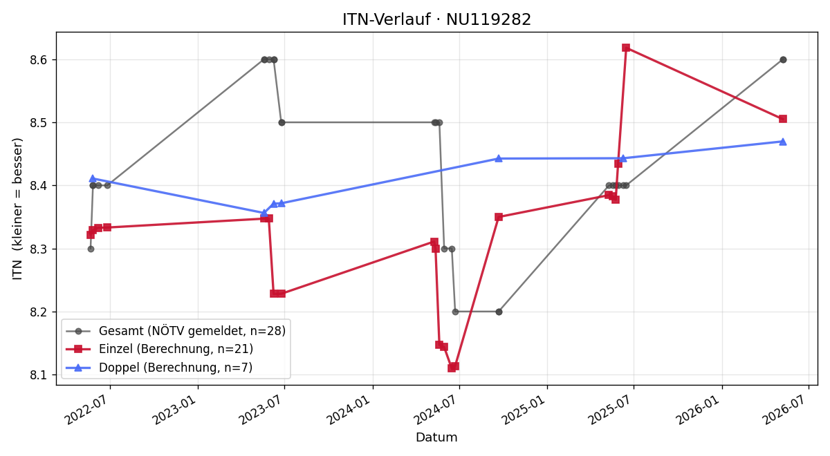 ITN-Verlauf Franz Roithner