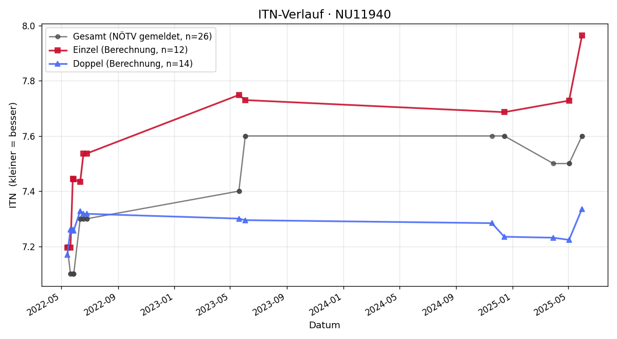 ITN-Verlauf Brigitta Berger