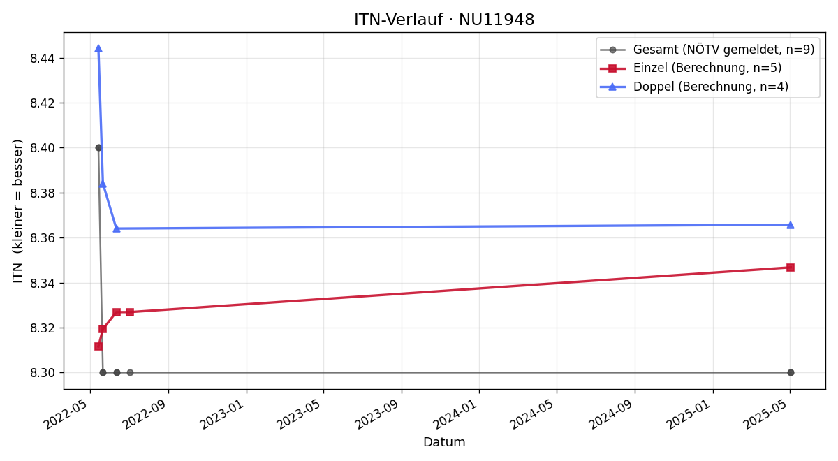 ITN-Verlauf Franz Töpl