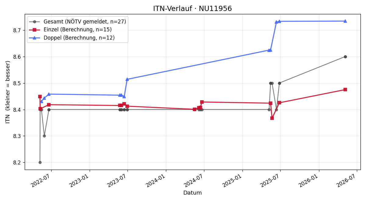 ITN-Verlauf Erwin Stanzel
