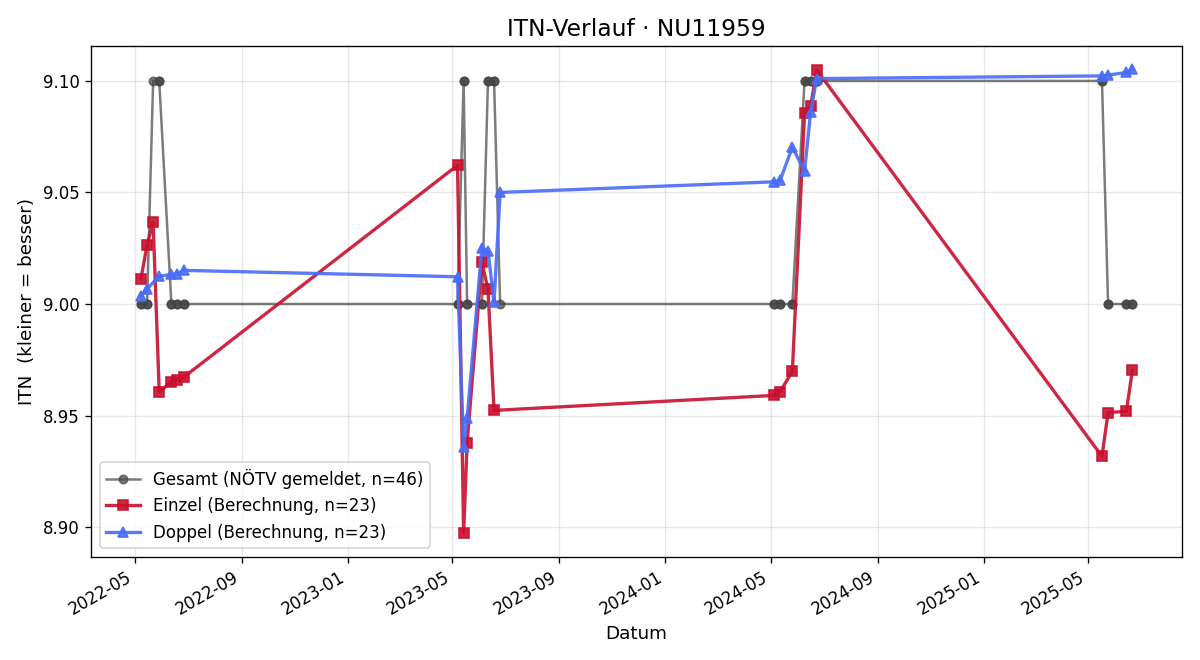 ITN-Verlauf Karl Engelhart