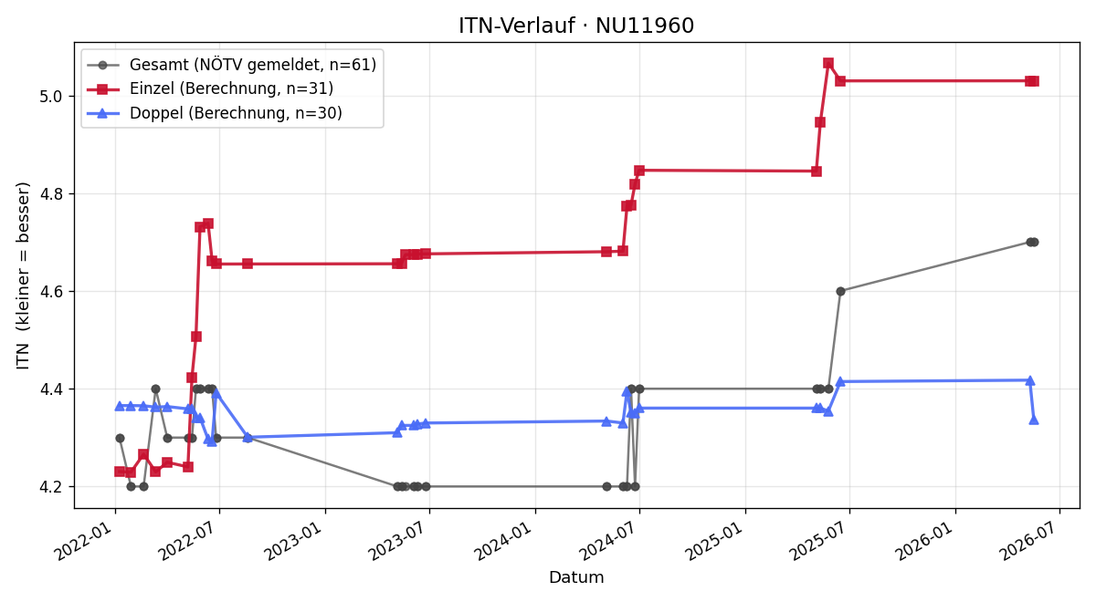 ITN-Verlauf Ralph Siedl