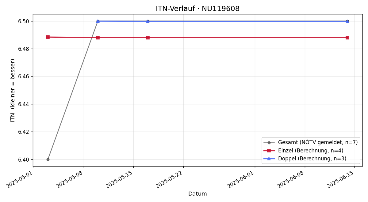 ITN-Verlauf Anna Krebs