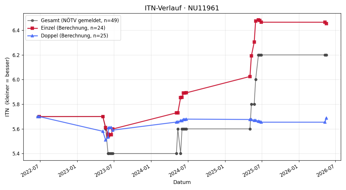 ITN-Verlauf Alexander Polt