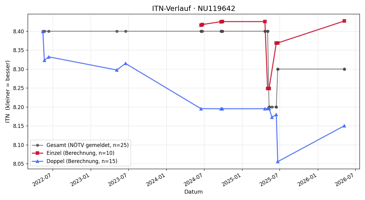 ITN-Verlauf Gerhard Spanner
