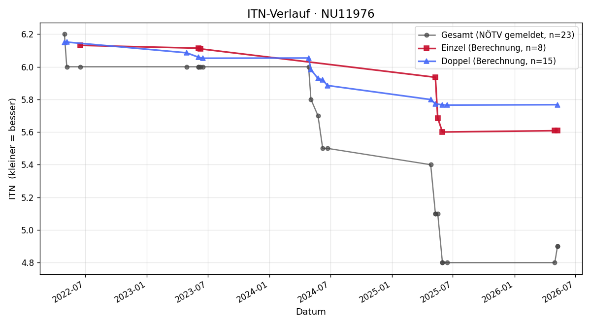 ITN-Verlauf Sebastian Florian